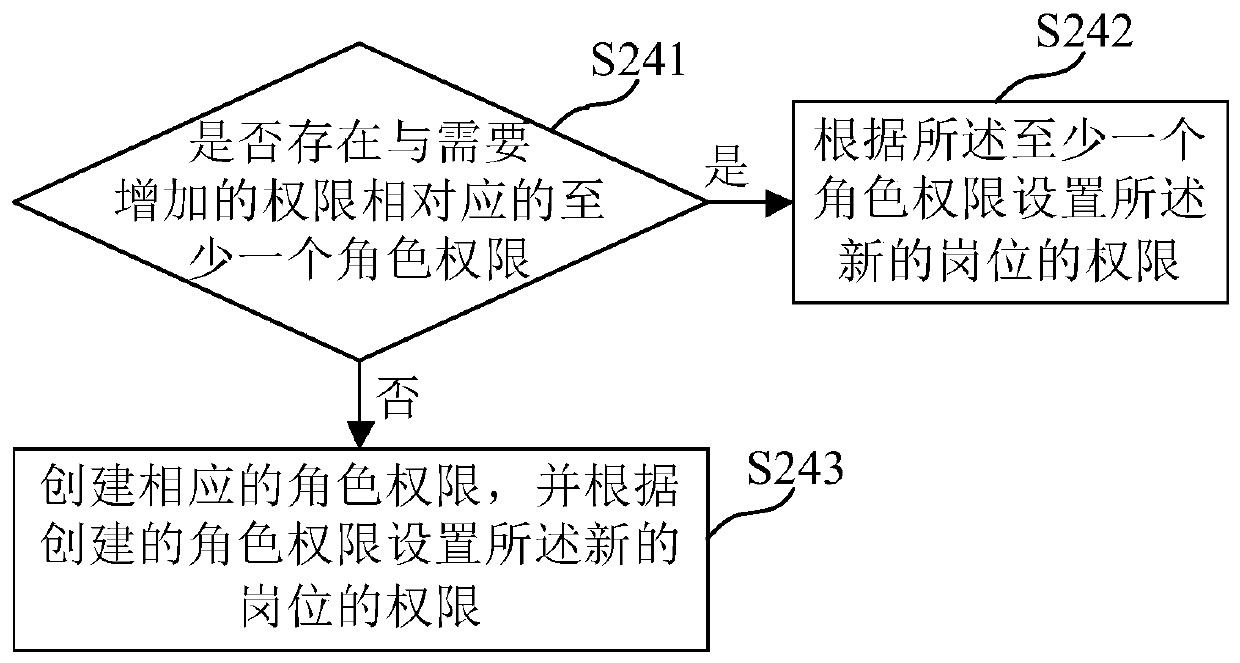 Rights management method, apparatus, medium and electronic device