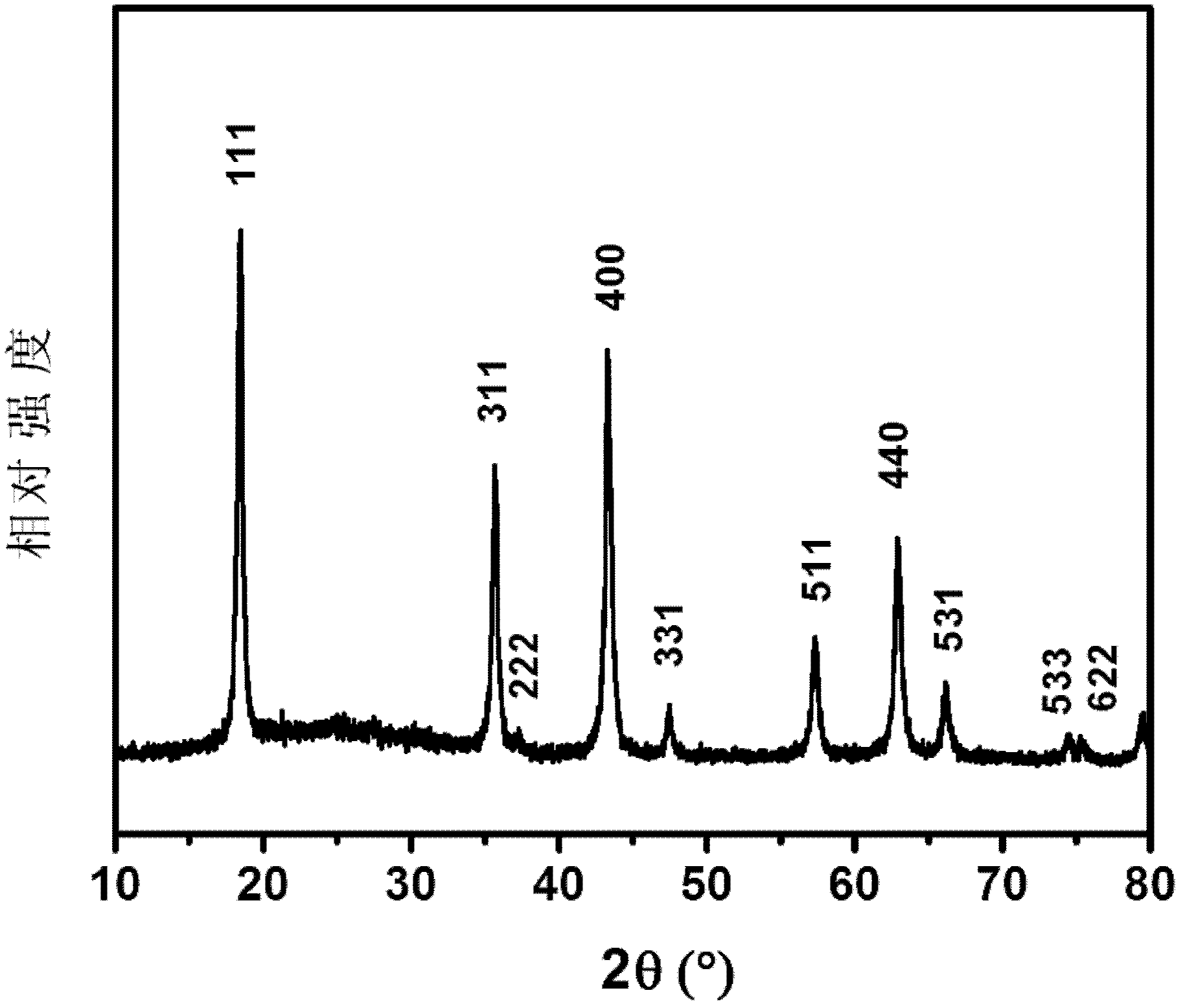 Carbon-coated mesoporous lithium titanate anode material of lithium ion battery and method for preparing carbon-coated mesoporous lithium titanate anode material