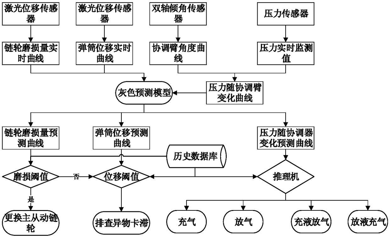 Automatic ammunition feeding and ramming failure on-line monitoring and prediction method