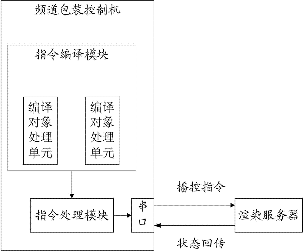 Control system and control method of high-accuracy broadcasting of channel packaging control machine