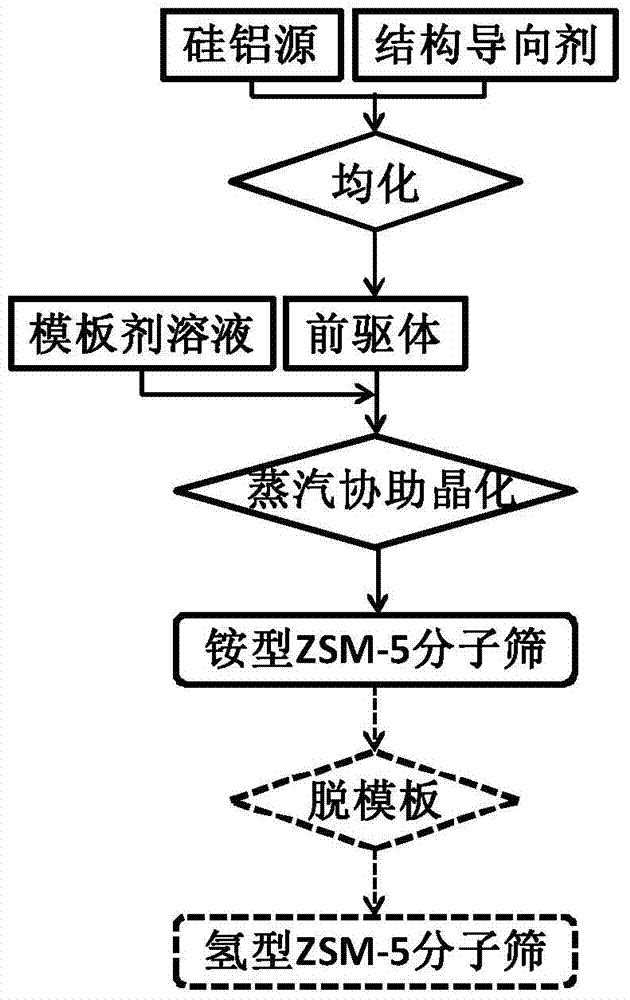 A kind of zsm-5 molecular sieve and preparation method thereof