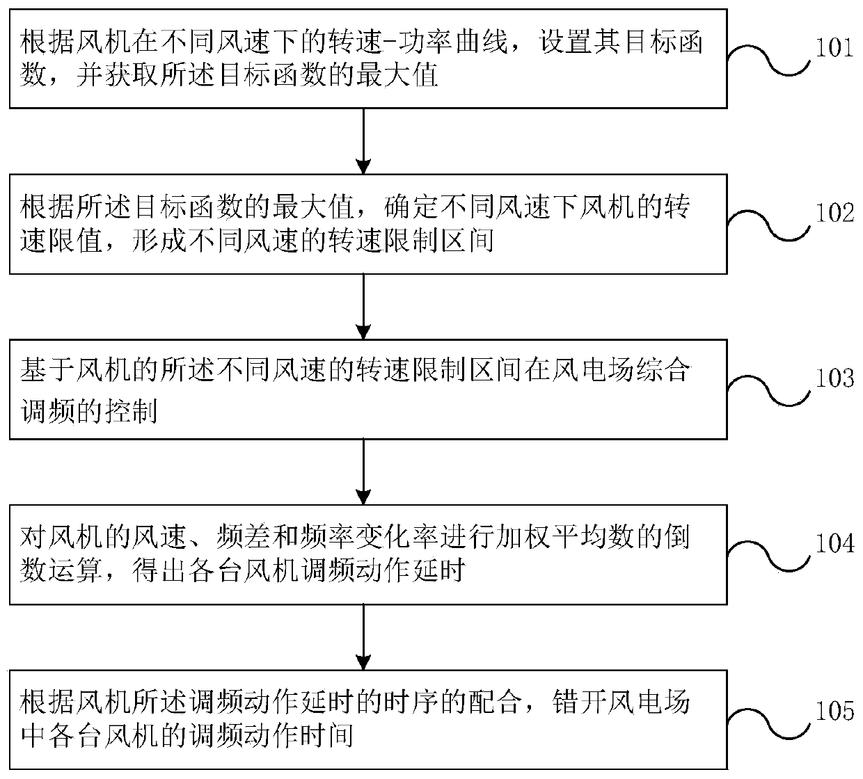 Comprehensive frequency modulation control method for wind power plant