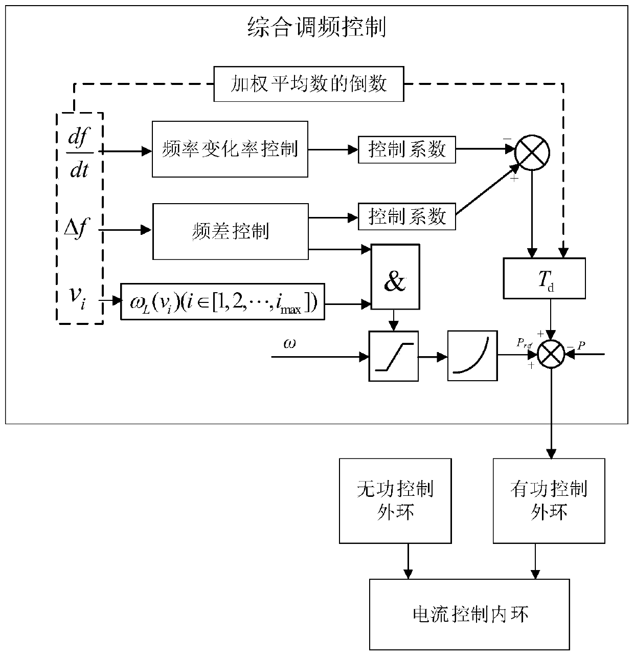 Comprehensive frequency modulation control method for wind power plant