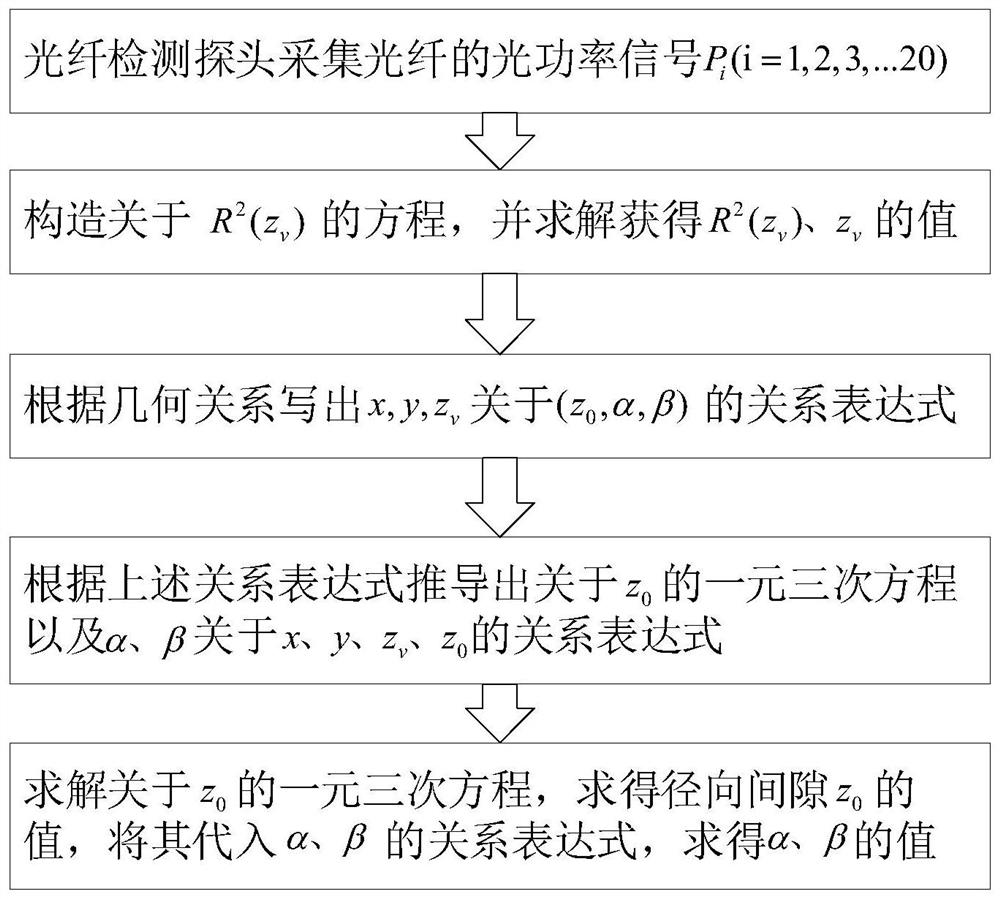 A three-dimensional tip clearance optical fiber bundle detection probe and its demodulation method