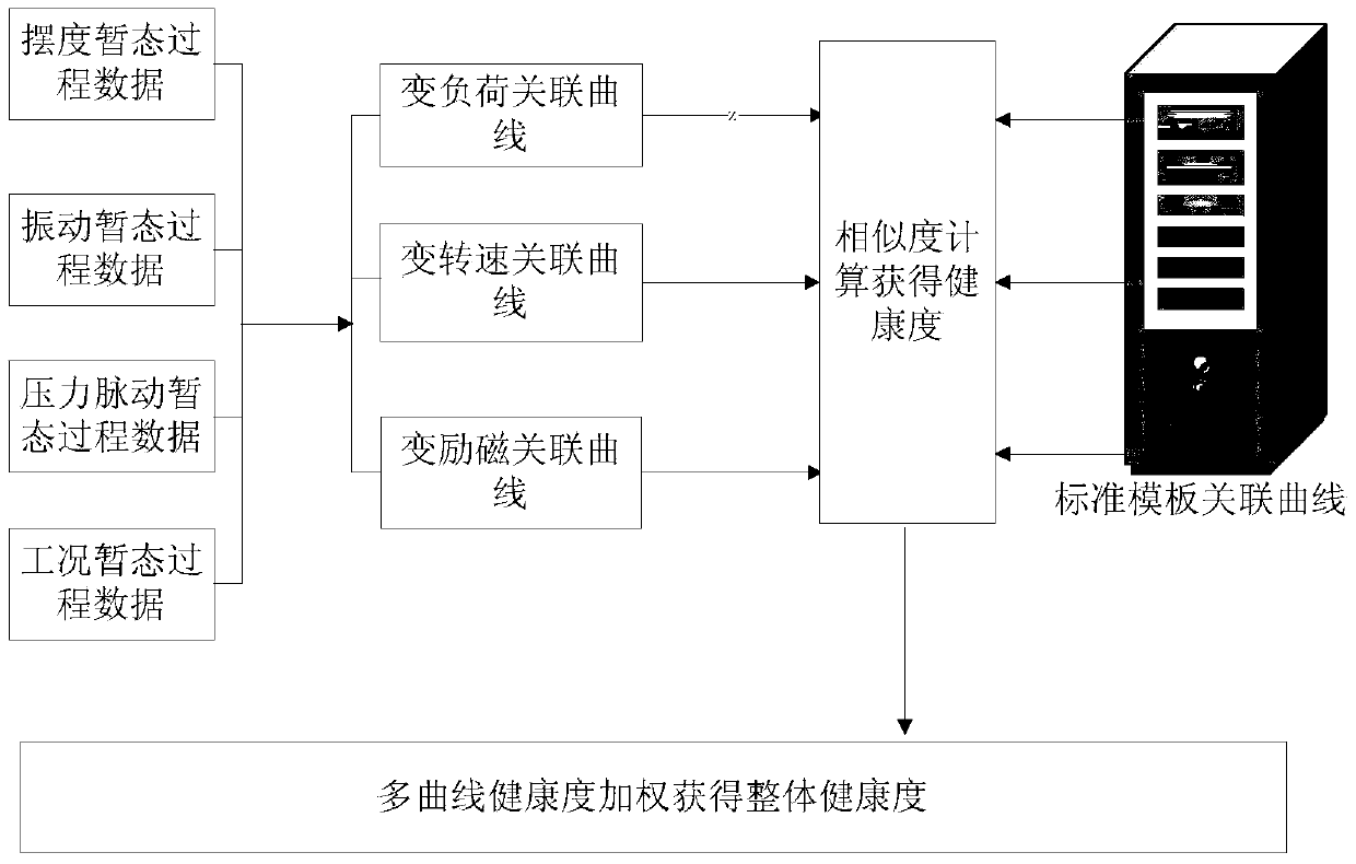 A Quantitative Evaluation Method for the Health State of Hydropower Units Based on Transient Process