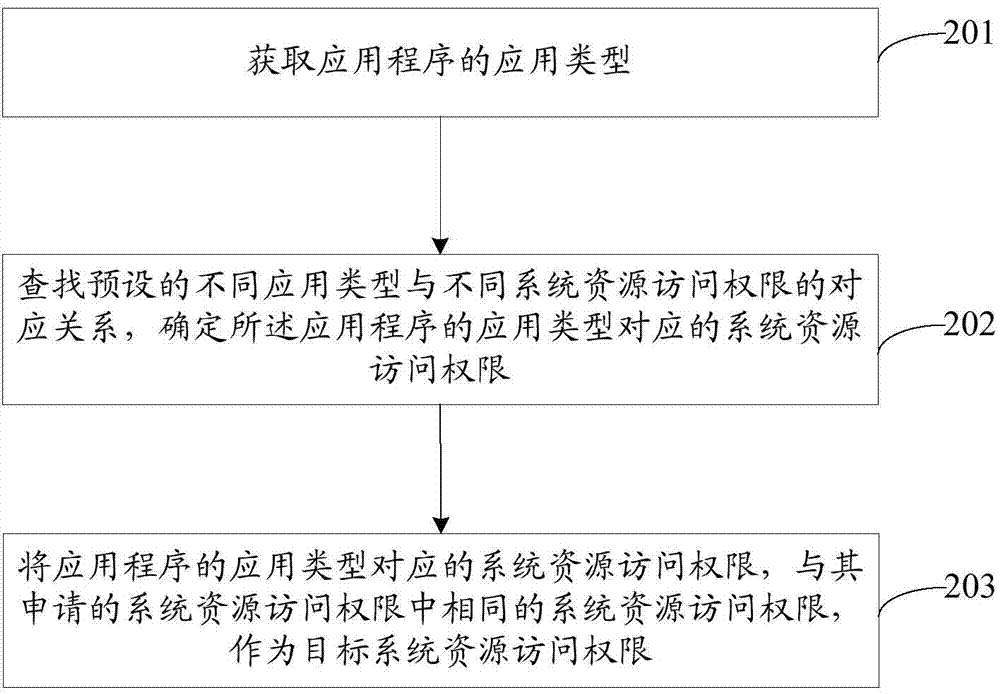 Authority control method and device