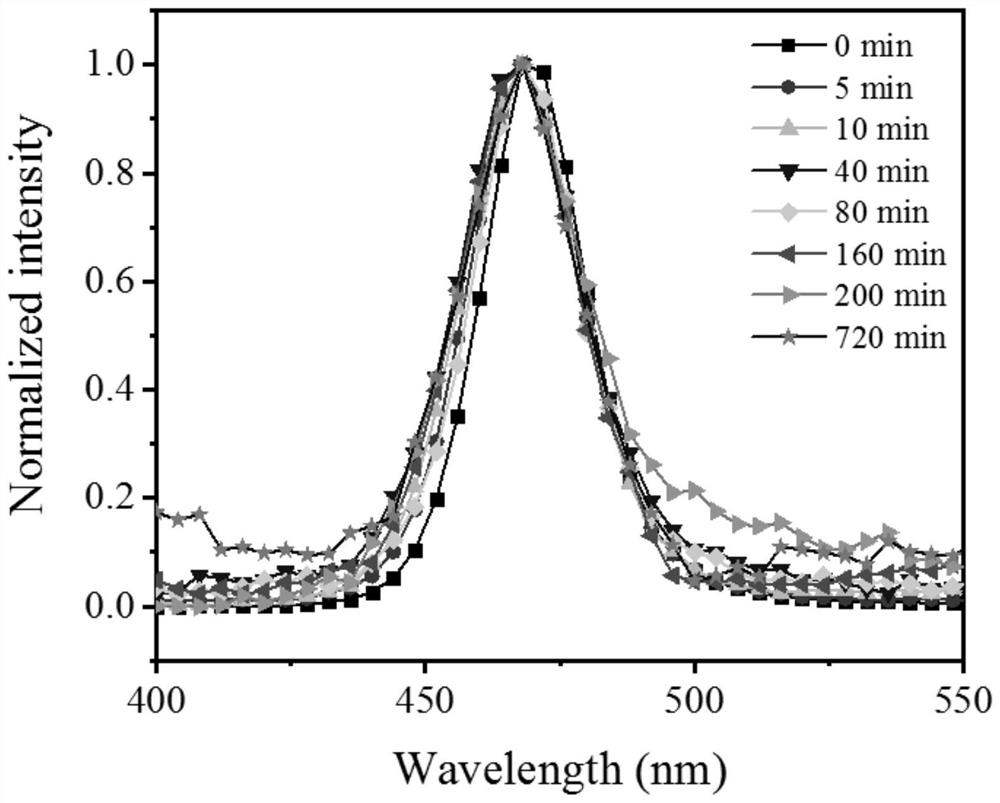 A method and application for stabilizing electroluminescence spectra of mixed halide perovskite materials