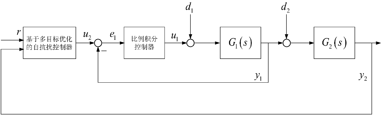 Superheated steam temperature active-disturbance-rejection cascade control method based on multi-objective optimization