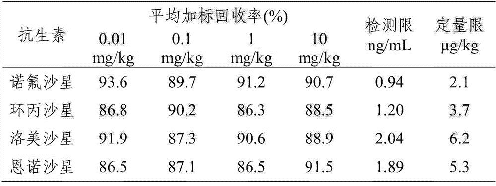 Method of rapidly determining fluoroquinolone type medicines in faeces of livestock and poultry