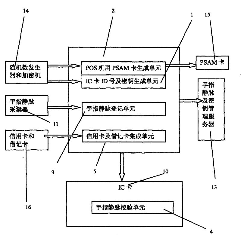 IC card consumption system integrating finger vein identification technology