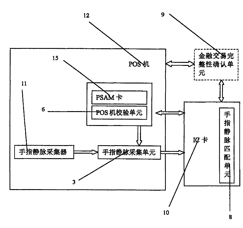 IC card consumption system integrating finger vein identification technology