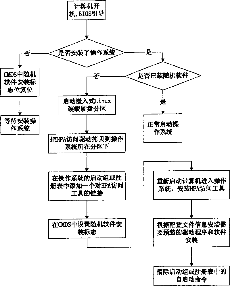 Method of automatically installing software during operation system startup