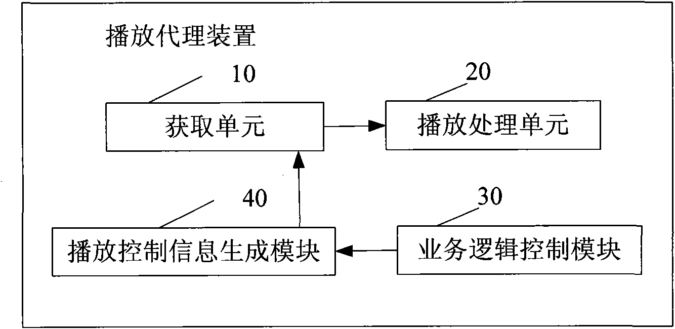 Media playing method, media playing system and playing agent device