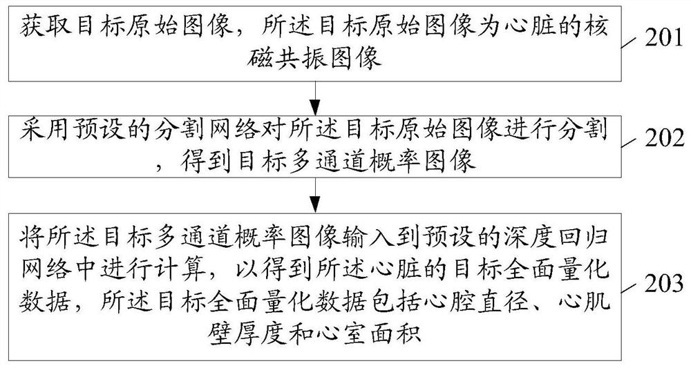 Biventricular quantification method, device, electronic equipment and storage medium