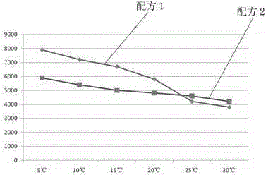 Polyquaternary amine salt with rheologic modification function and application thereof