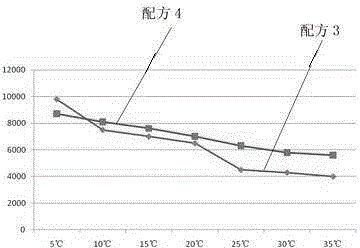 Polyquaternary amine salt with rheologic modification function and application thereof