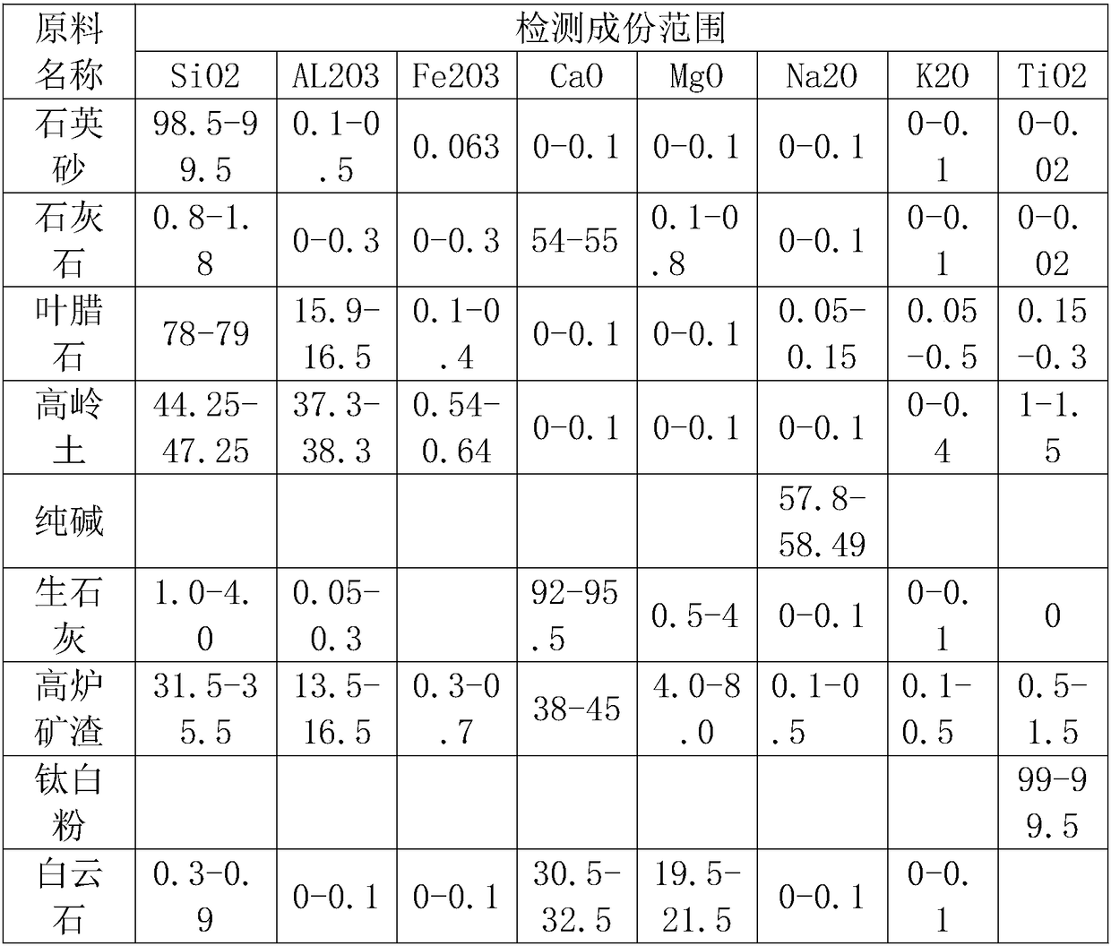 Glass formula applicable to production of glass fiber textile yarns