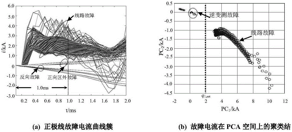 Line fault identification method using polar fault current principle component cluster analysis