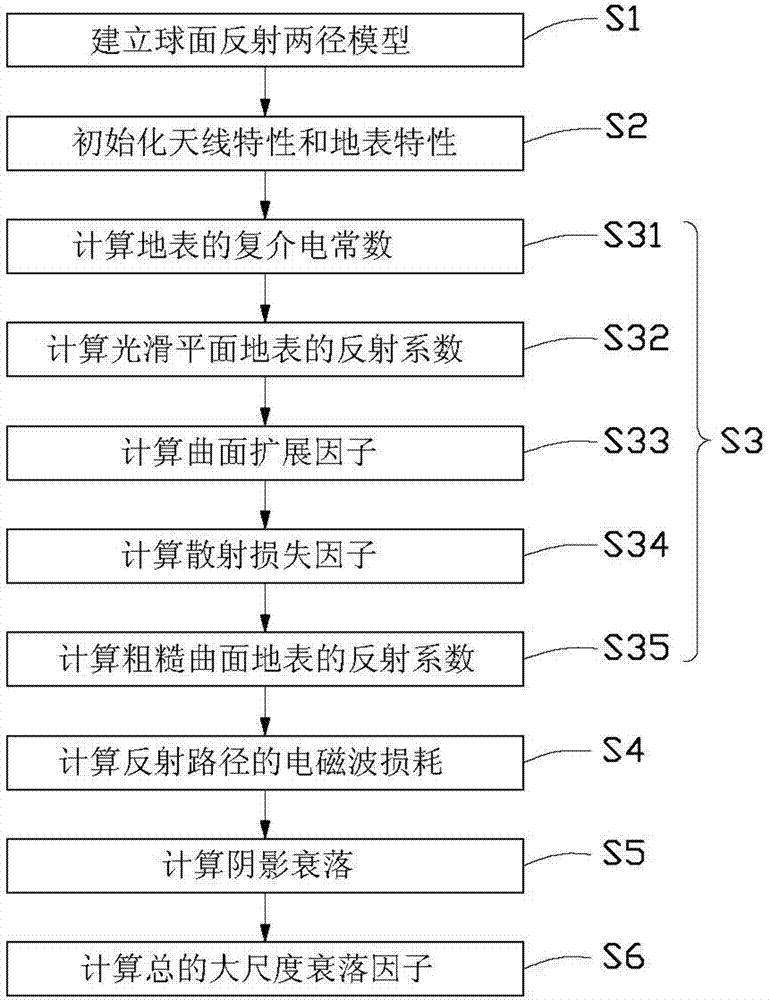 Large-scale fading factor calculation method and system for wireless channel