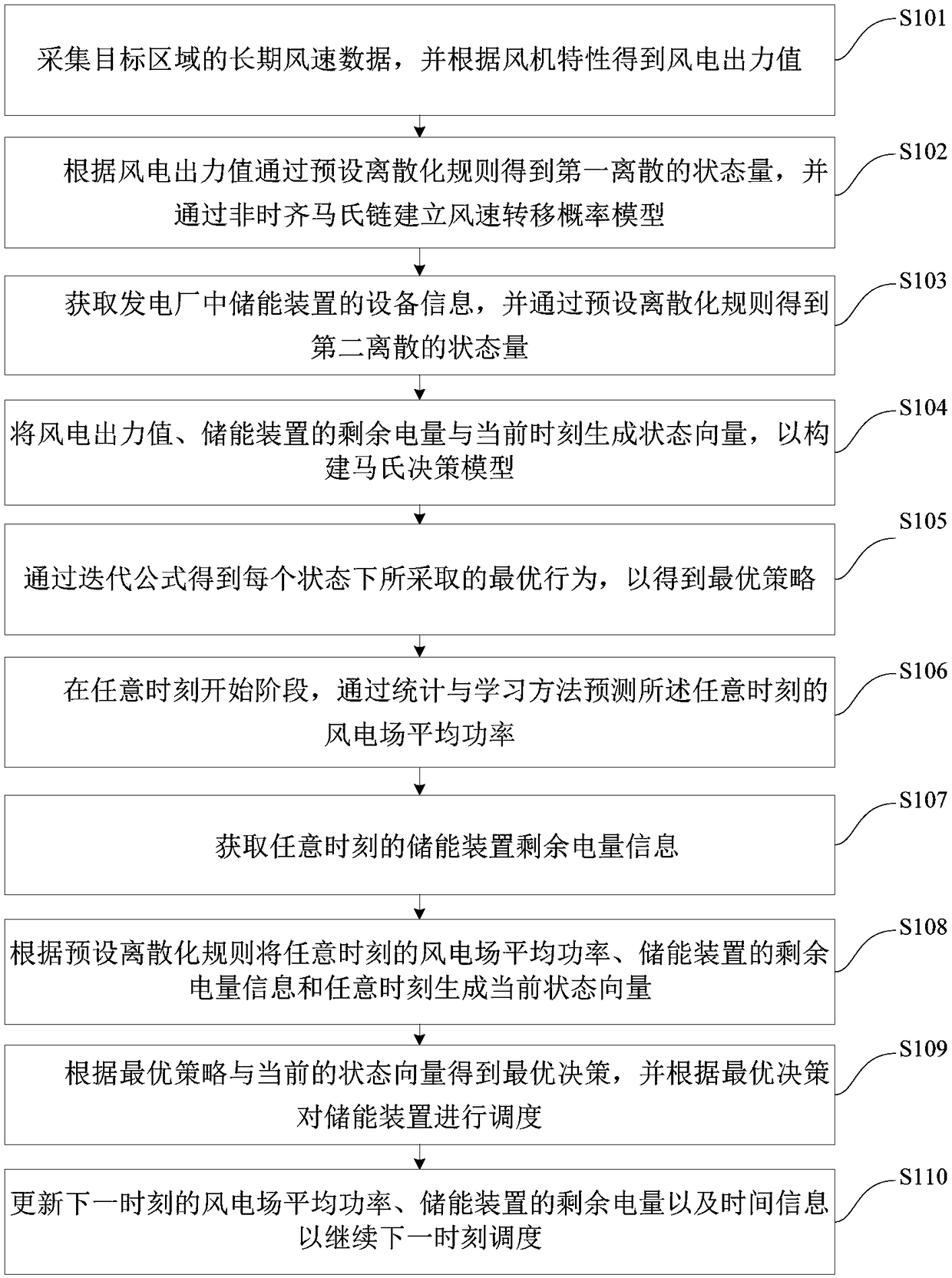 New energy output power fluctuation minimization scheduling method and device with energy storage