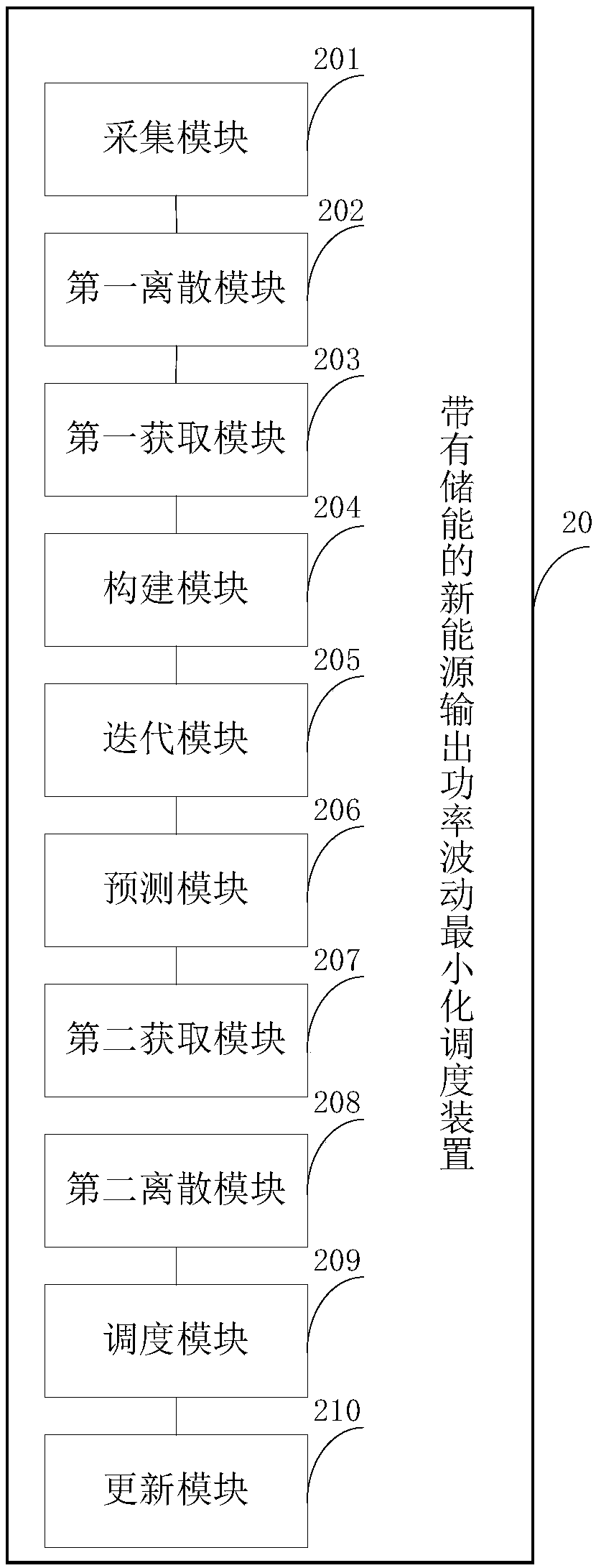 New energy output power fluctuation minimization scheduling method and device with energy storage