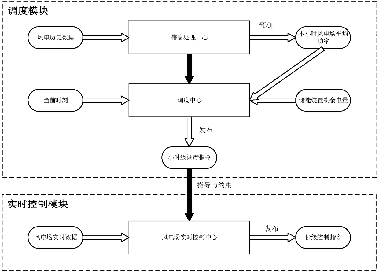 New energy output power fluctuation minimization scheduling method and device with energy storage