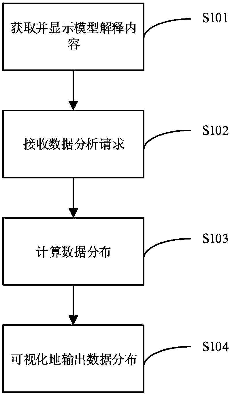 Method and device for analyzing data based on machine learning model interpretations