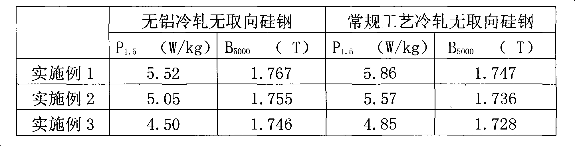 Method for producing aluminum-free steel grade of cold milling non-oriented silicon steel