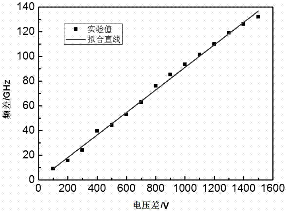 Electro-optic birefringence dual-cavity dual-frequency nd:yag laser and frequency difference tuning method