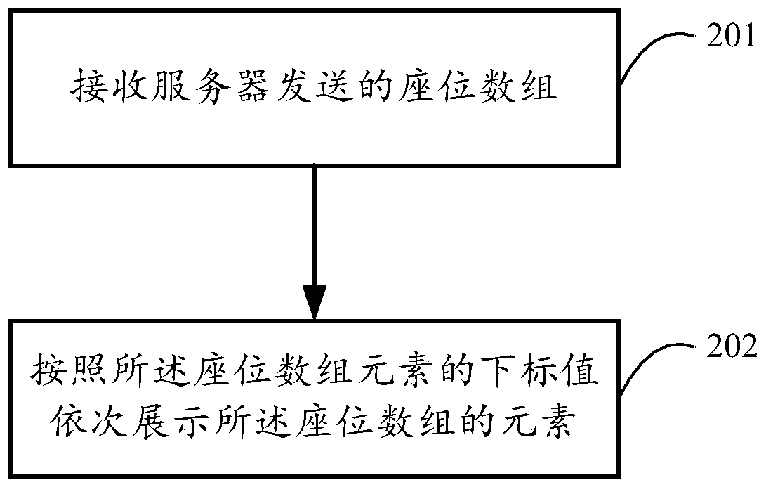 A method, device and system for realizing a seating chart