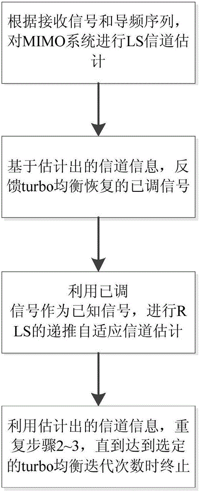 Fast iteration channel estimation method for encoding MIMO (Multiple Input Multiple Output) system