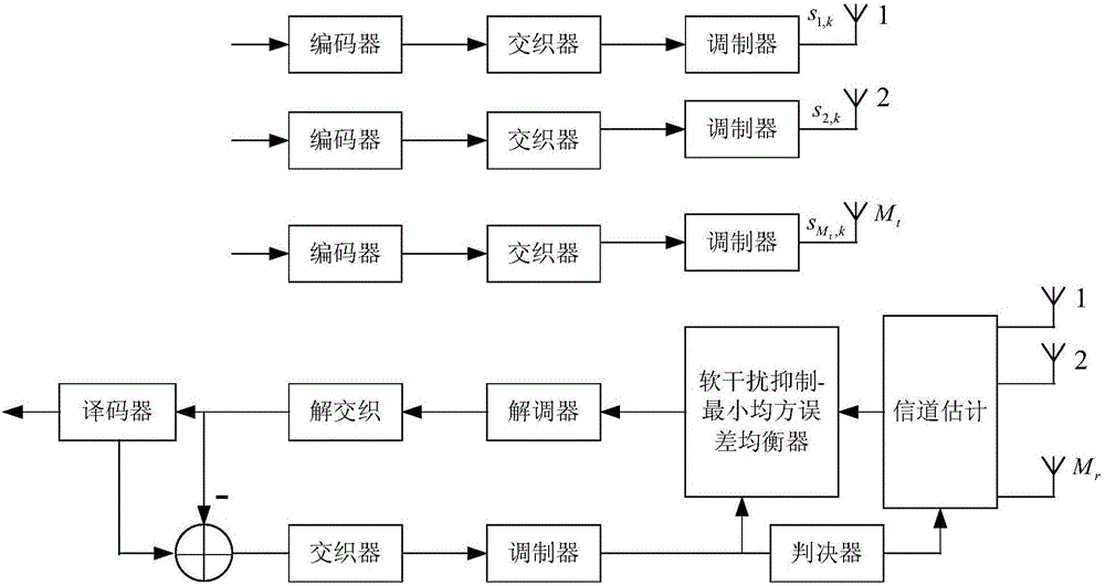 Fast iteration channel estimation method for encoding MIMO (Multiple Input Multiple Output) system