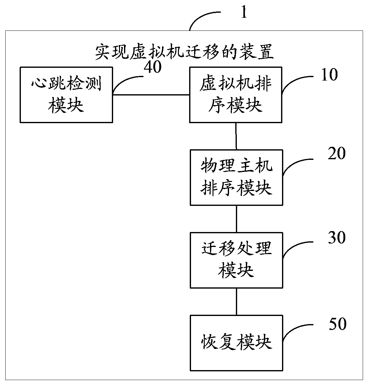 Method and device for realizing virtual machine migration and cluster system