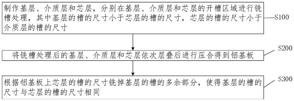 Blind-hole type multi-layer mixed-pressed aluminum substrate preparation process and multi-layer mixed-pressed aluminum substrate