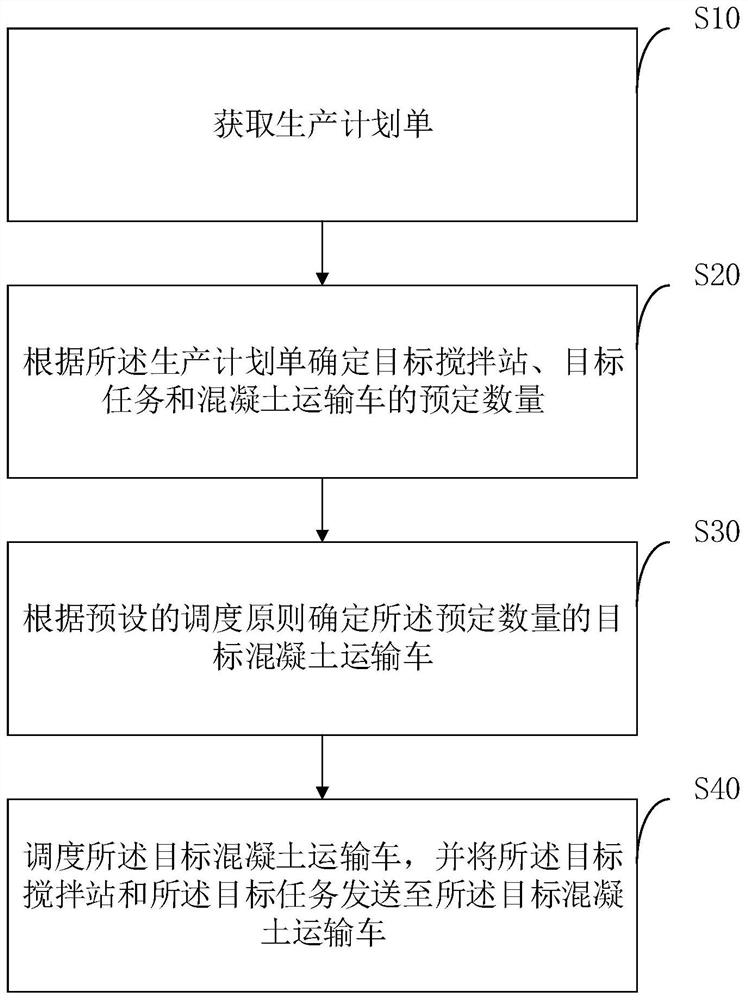 Concrete transport vehicle scheduling method and device, terminal equipment and readable storage medium