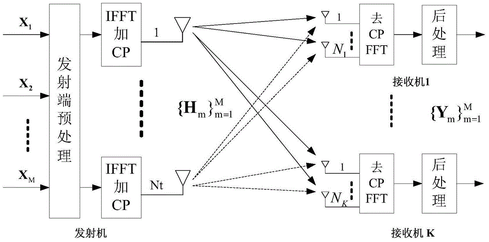 Processing method of mimo‑ofdm system downlink information data