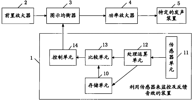 Method and device for monitoring and feeding back sound effect by utilizing sensor, and sound effect system