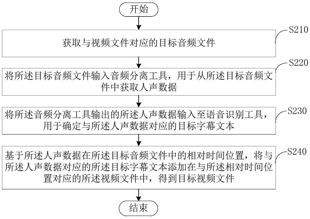 Video subtitle processing method and device, electronic equipment and readable storage medium