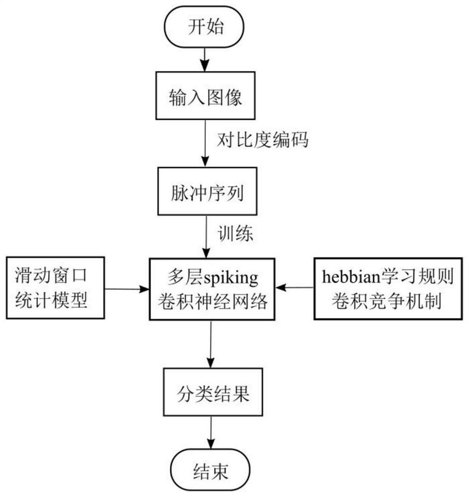 An image classification method based on multi-layer spiking convolutional neural network