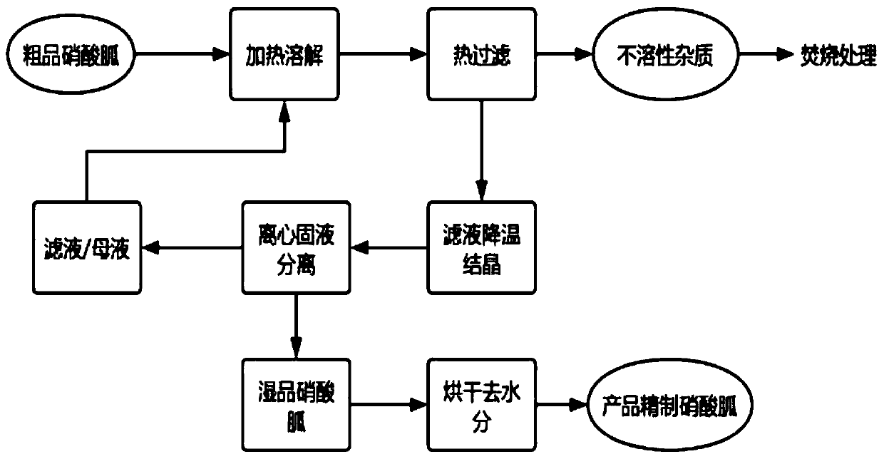 Refining method of guanidine nitrate