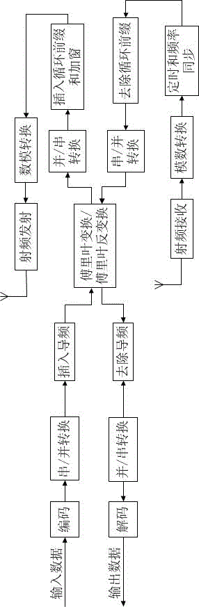 ofdm symbol synchronization method