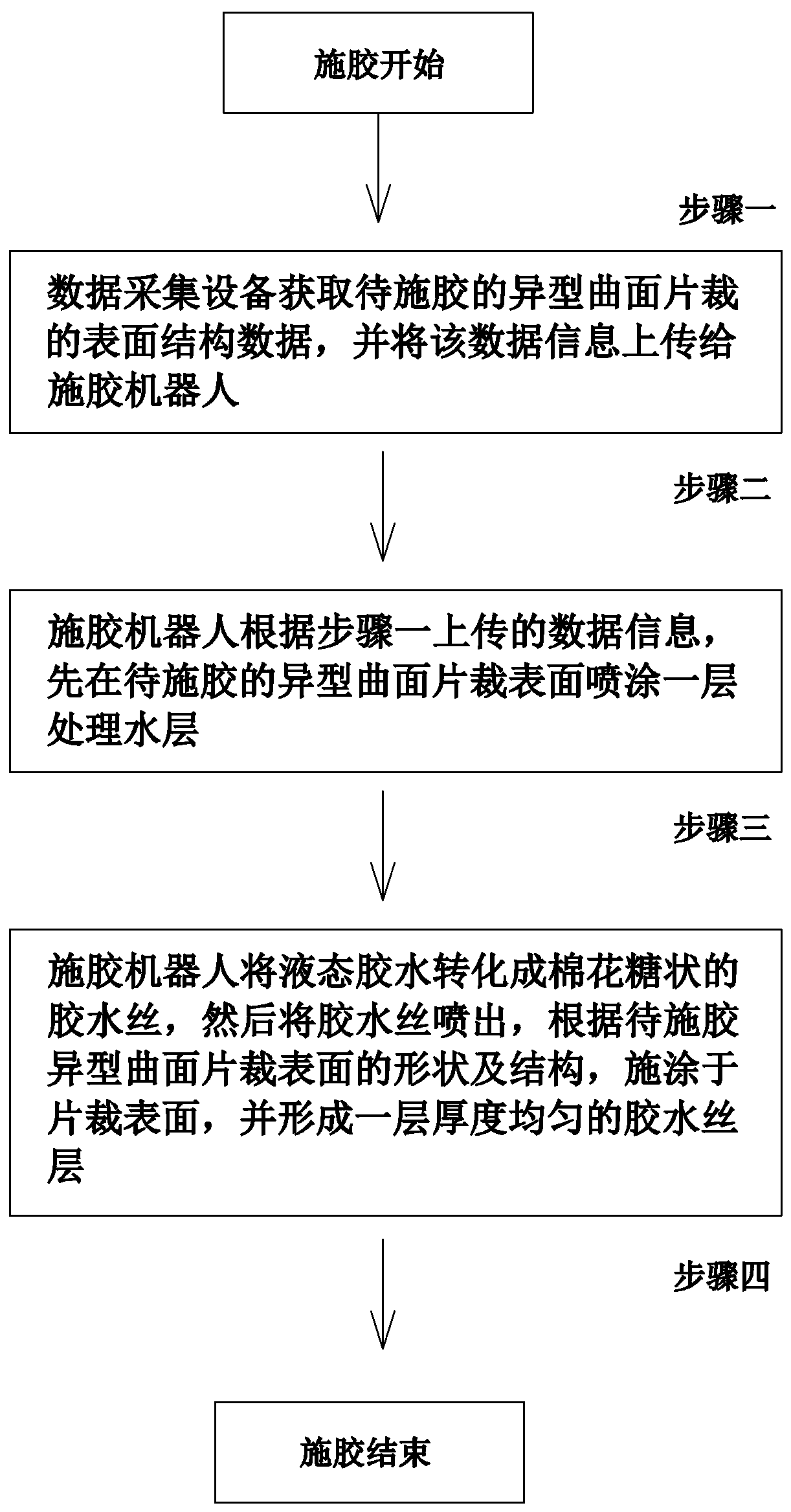 Intelligent glue application technology and equipment for special-shaped curved cutting piece for preventing glue solution accumulation and equipment thereof