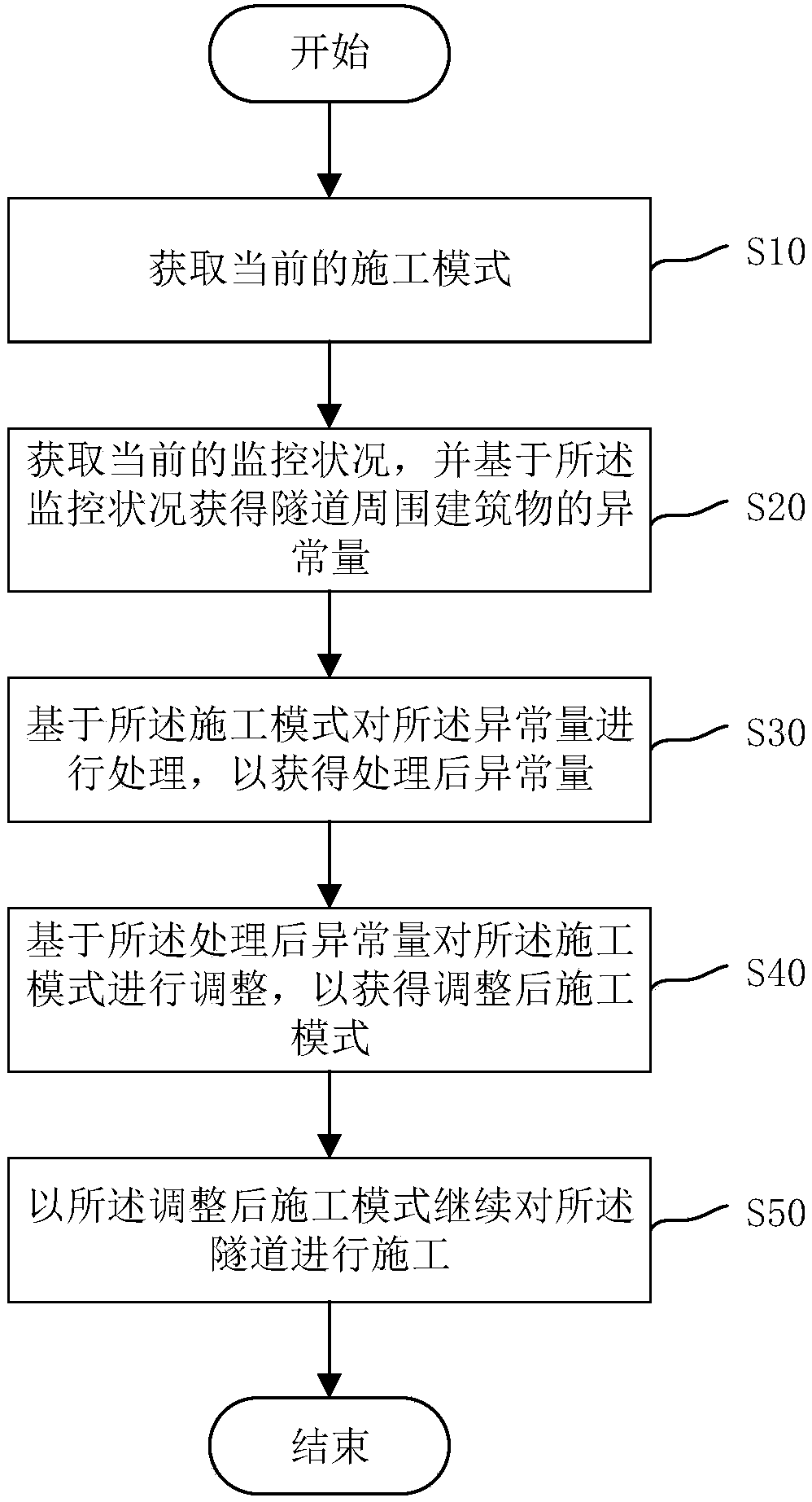 Tunneling construction method for small section steep slope hydraulic tunnel