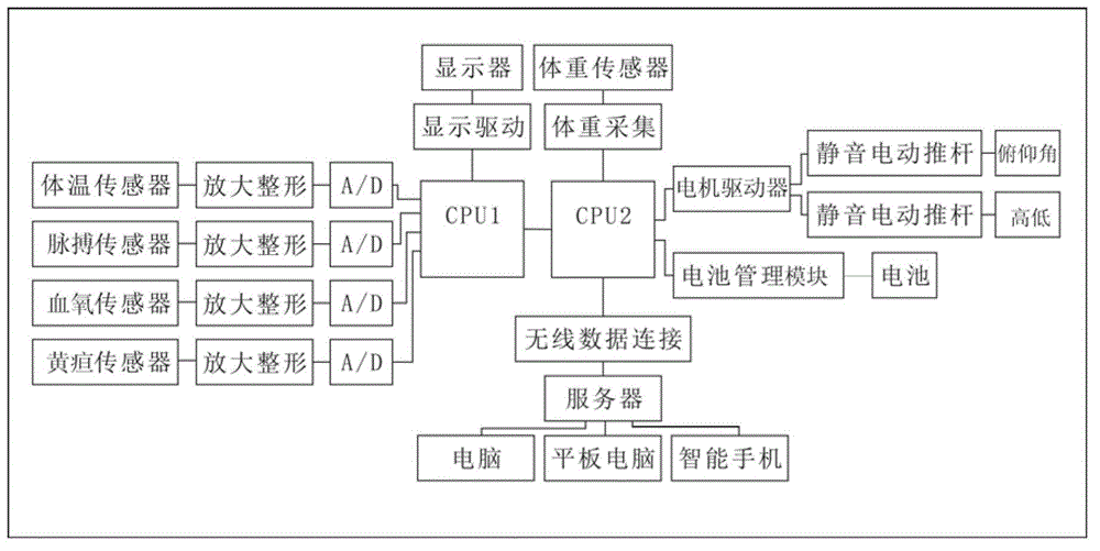 Neonatal monitoring bed for man-machine data exchange and database management