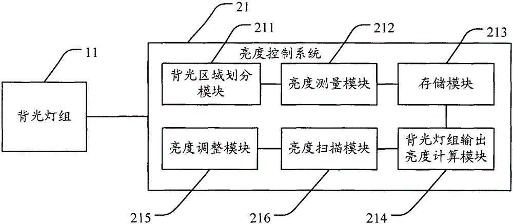 LED backlight module and its dynamic dimming method