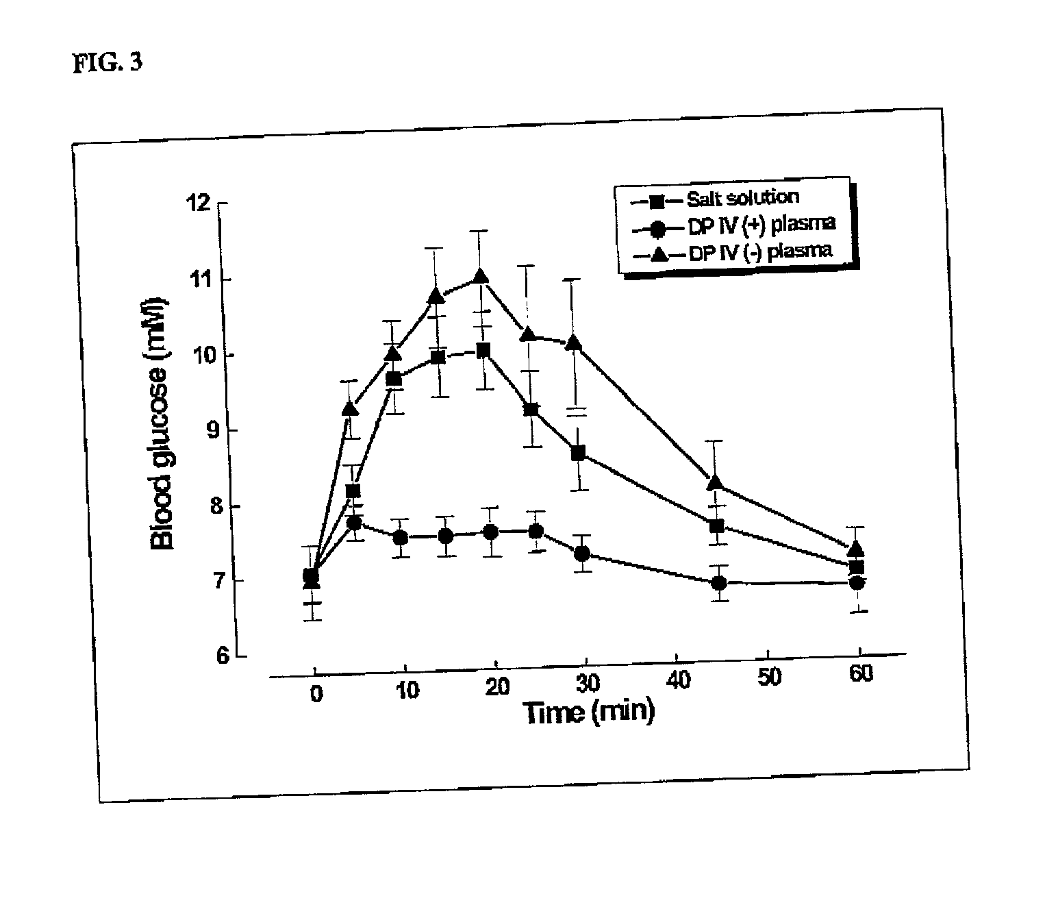 Method for raising the blood glucose level in mammals