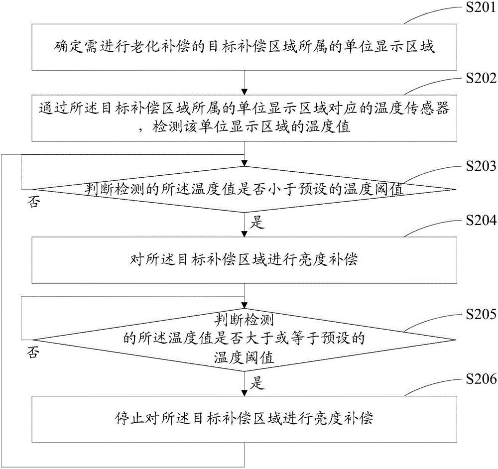 Display screen adjustment method and device and terminal
