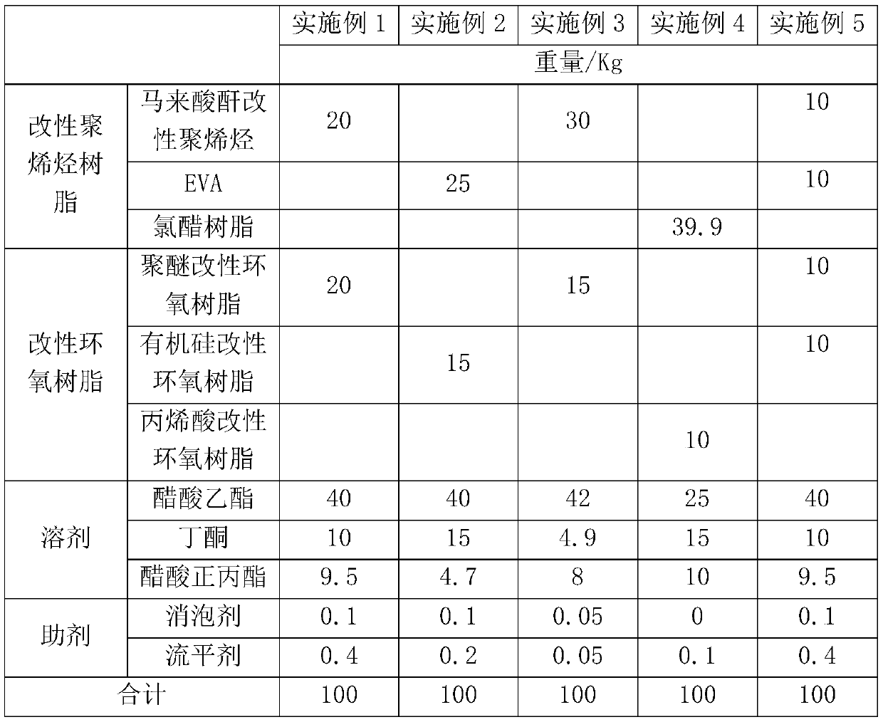 High-temperature heat-resistant heat sealant for high-speed drug-packing machine for blister packaging of medicines and preparation method thereof