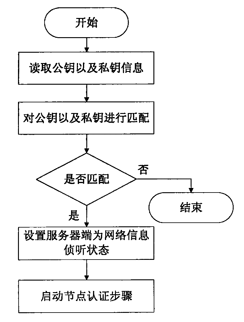 Computer remote security control method