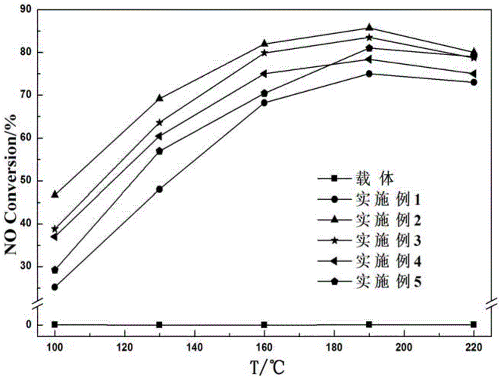 Method for preparing manganese-base dedusting and denitration integration function filter material